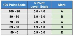 All About the New Grading System