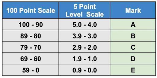 All About the New Grading System – The Bite